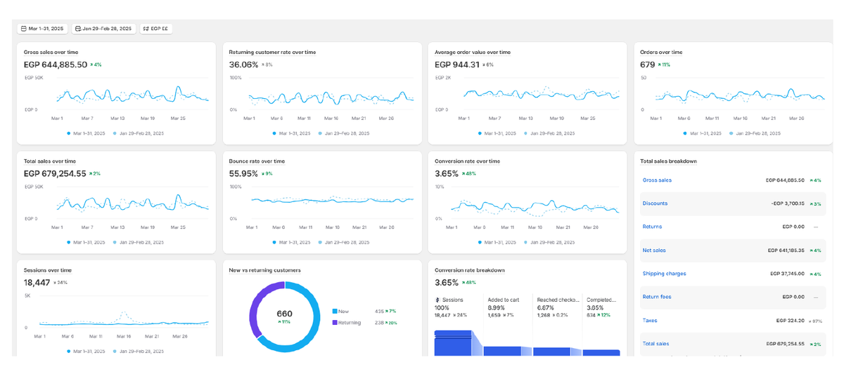 E-commerce Performance